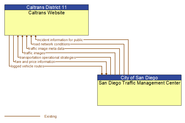 Caltrans Website to San Diego Traffic Management Center Interface Diagram