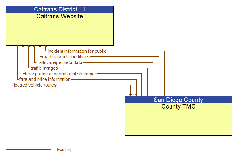 Caltrans Website to County TMC Interface Diagram