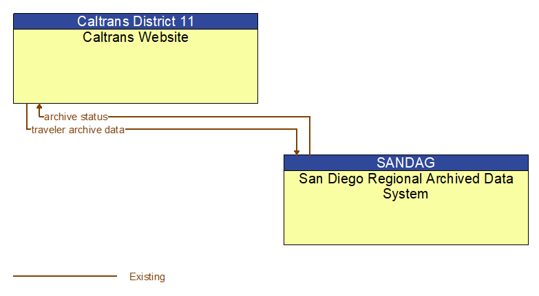 Caltrans Website to San Diego Regional Archived Data System Interface Diagram