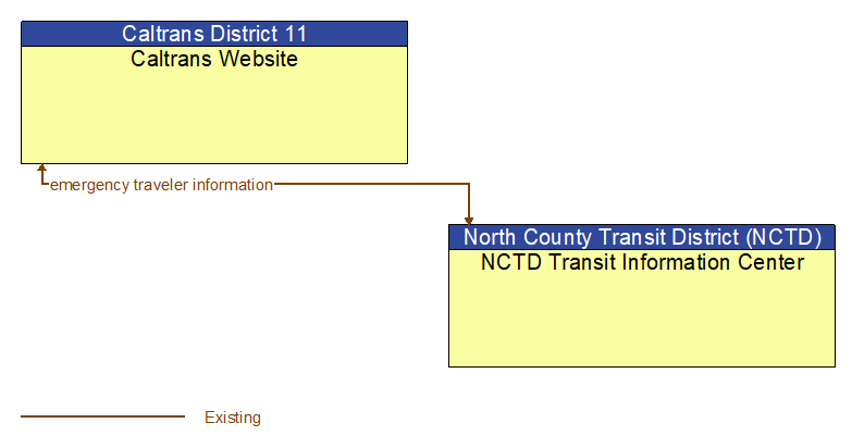 Caltrans Website to NCTD Transit Information Center Interface Diagram