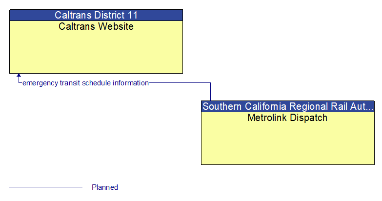 Caltrans Website to Metrolink Dispatch Interface Diagram