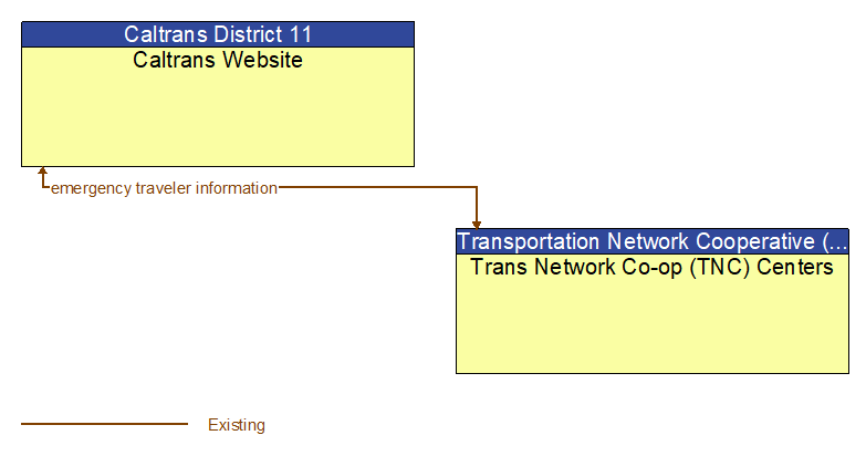 Caltrans Website to Trans Network Co-op (TNC) Centers Interface Diagram