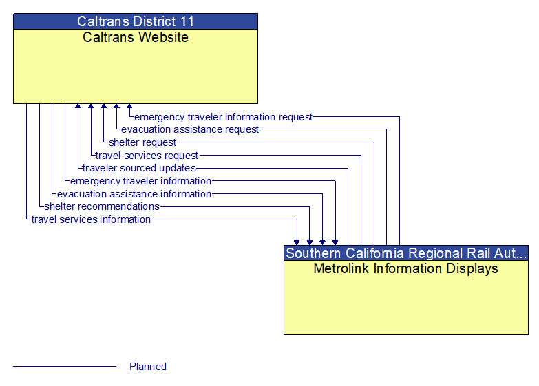 Caltrans Website to Metrolink Information Displays Interface Diagram