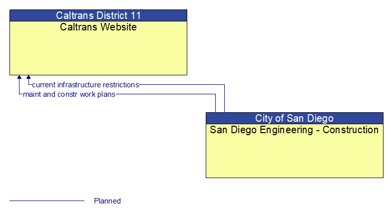 Caltrans Website to San Diego Engineering - Construction Interface Diagram