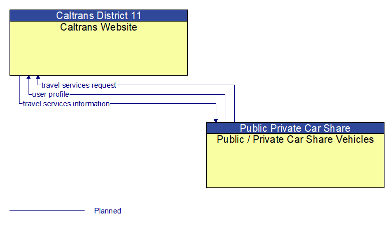 Caltrans Website to Public / Private Car Share Vehicles Interface Diagram