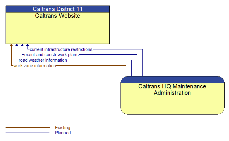 Caltrans Website to Caltrans HQ Maintenance Administration Interface Diagram