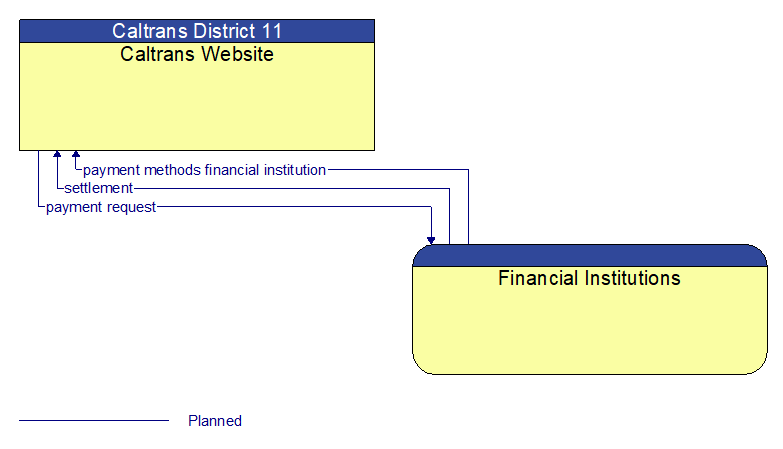 Caltrans Website to Financial Institutions Interface Diagram