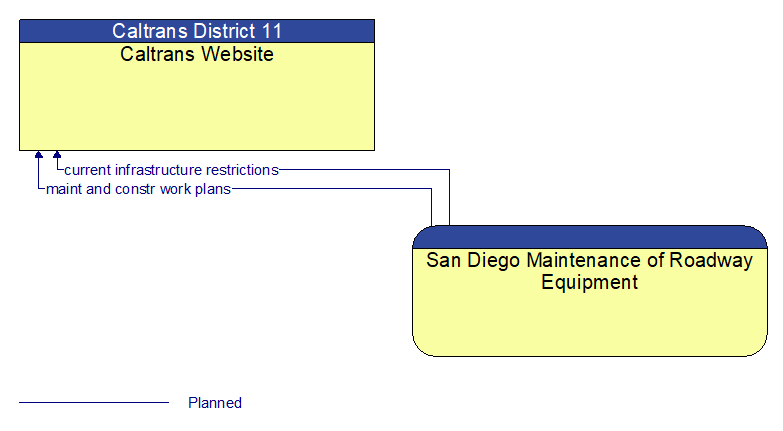 Caltrans Website to San Diego Maintenance of Roadway Equipment Interface Diagram