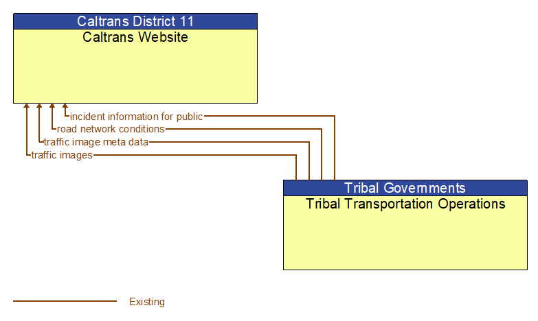 Caltrans Website to Tribal Transportation Operations Interface Diagram