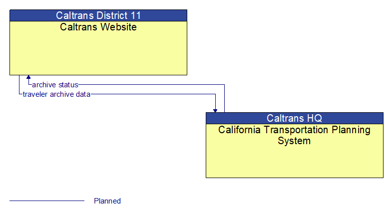 Caltrans Website to California Transportation Planning System Interface Diagram