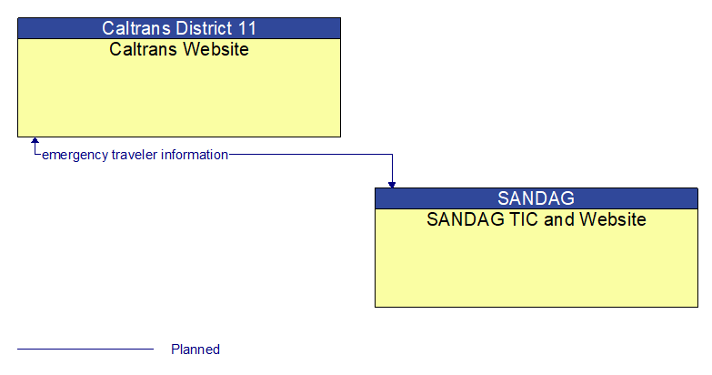 Caltrans Website to SANDAG TIC and Website Interface Diagram