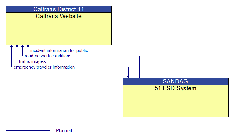 Caltrans Website to 511 SD System Interface Diagram