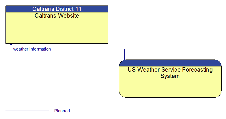 Caltrans Website to US Weather Service Forecasting System Interface Diagram