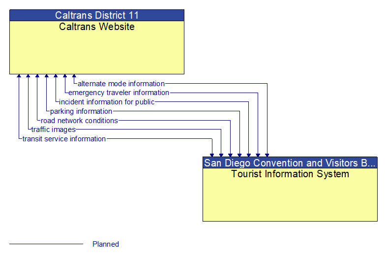 Caltrans Website to Tourist Information System Interface Diagram