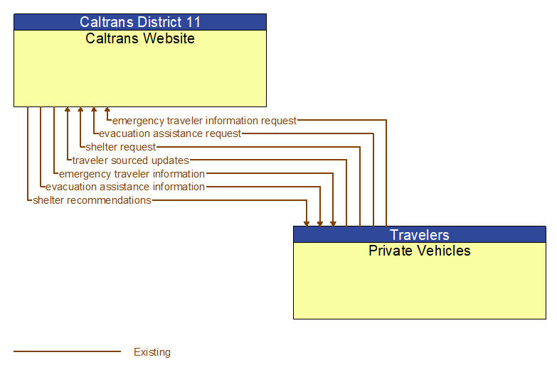 Caltrans Website to Private Vehicles Interface Diagram