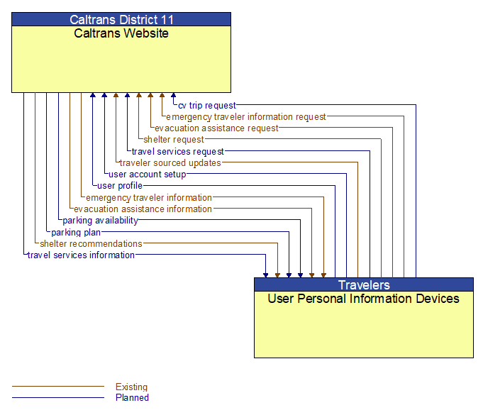 Caltrans Website to User Personal Information Devices Interface Diagram