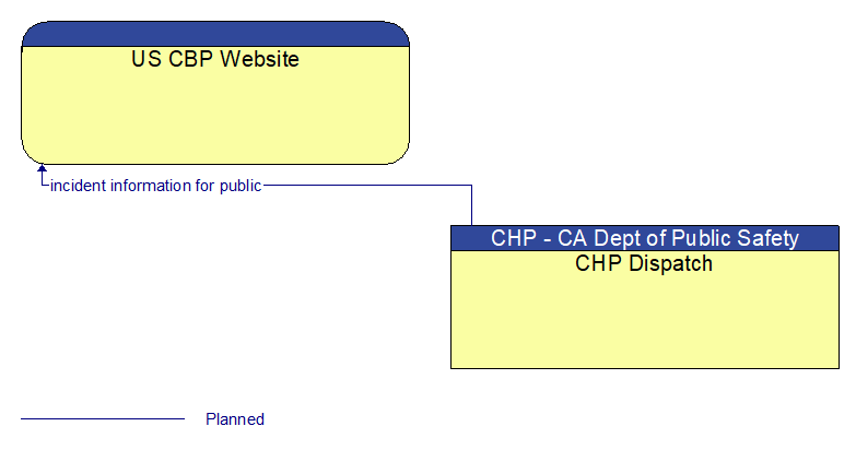 US CBP Website to CHP Dispatch Interface Diagram