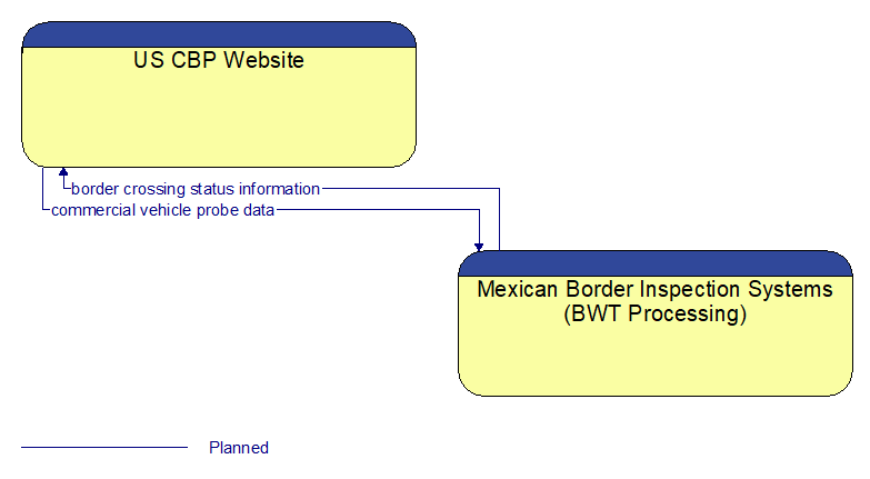 US CBP Website to Mexican Border Inspection Systems (BWT Processing) Interface Diagram