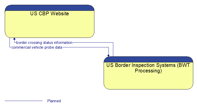 US CBP Website to US Border Inspection Systems (BWT Processing) Interface Diagram