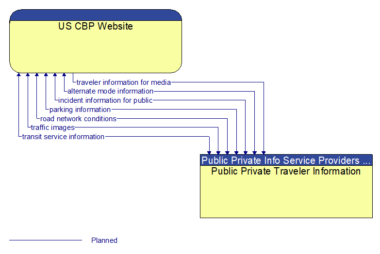 US CBP Website to Public Private Traveler Information Interface Diagram