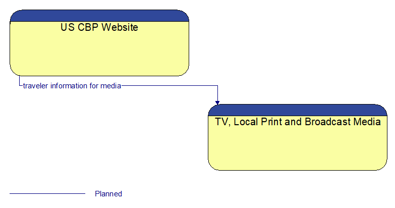 US CBP Website to TV, Local Print and Broadcast Media Interface Diagram