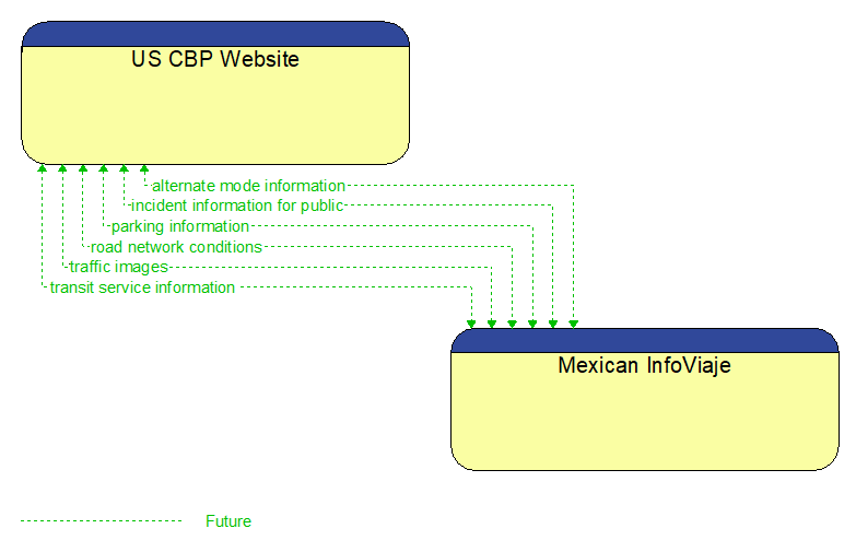 US CBP Website to Mexican InfoViaje Interface Diagram