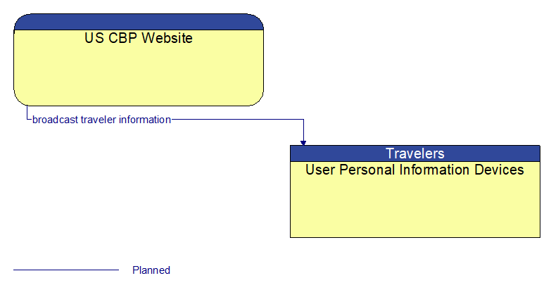 US CBP Website to User Personal Information Devices Interface Diagram