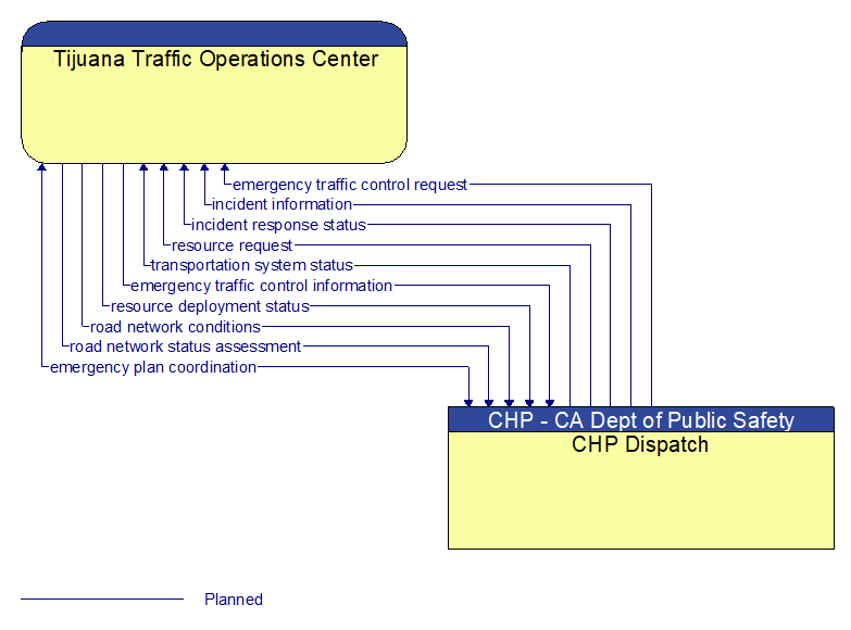 Tijuana Traffic Operations Center to CHP Dispatch Interface Diagram