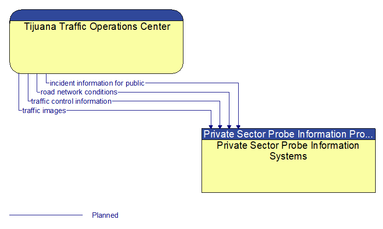 Tijuana Traffic Operations Center to Private Sector Probe Information Systems Interface Diagram