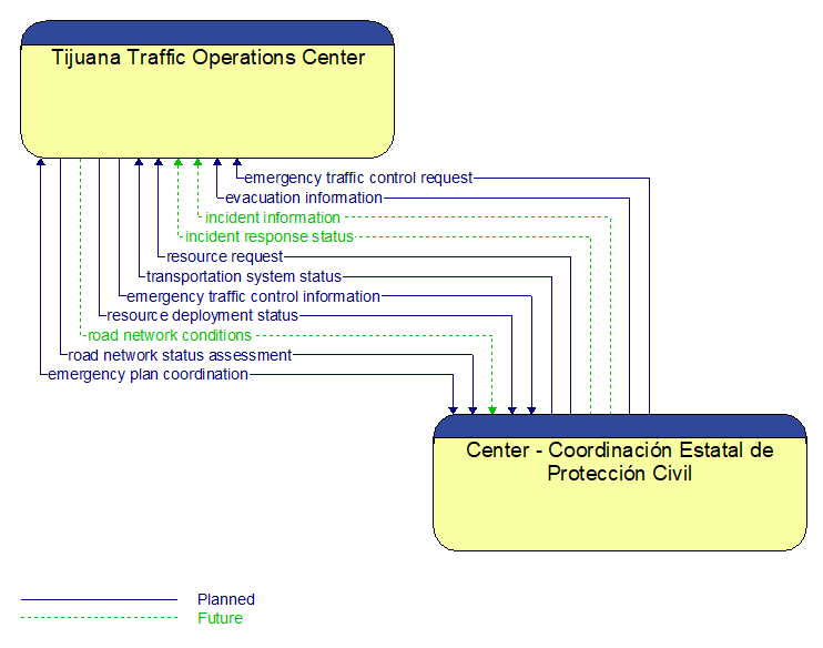 Tijuana Traffic Operations Center to Center - Coordinacin Estatal de Proteccin Civil Interface Diagram