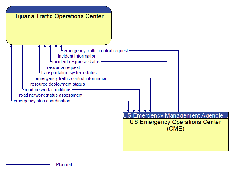 Tijuana Traffic Operations Center to US Emergency Operations Center (OME) Interface Diagram