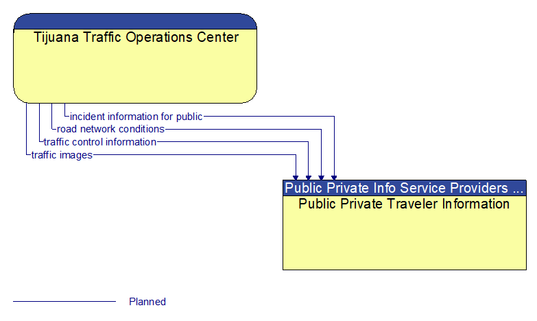 Tijuana Traffic Operations Center to Public Private Traveler Information Interface Diagram