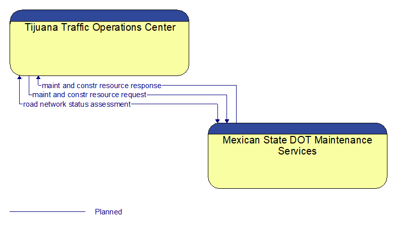 Tijuana Traffic Operations Center to Mexican State DOT Maintenance Services Interface Diagram