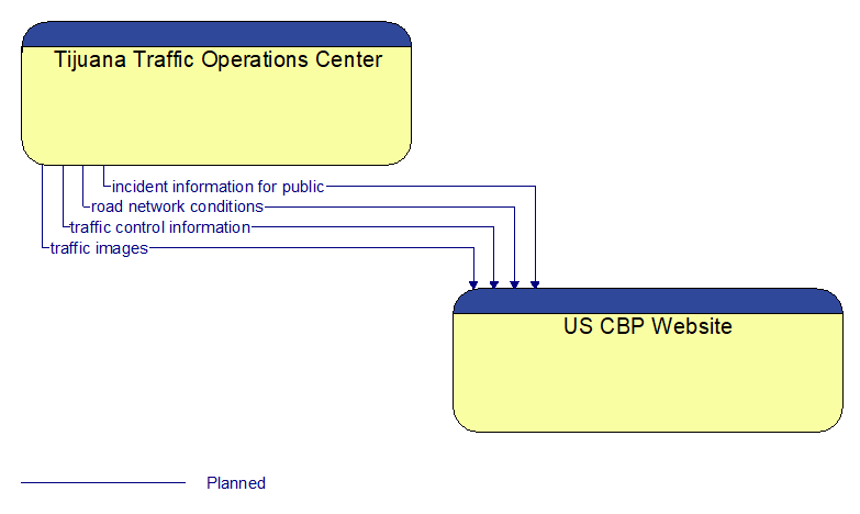 Tijuana Traffic Operations Center to US CBP Website Interface Diagram