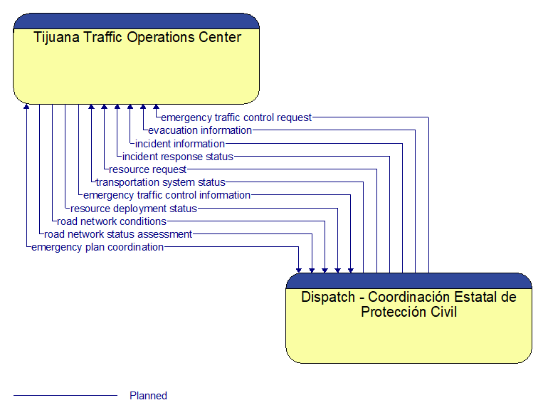 Tijuana Traffic Operations Center to Dispatch - Coordinacin Estatal de Proteccin Civil Interface Diagram