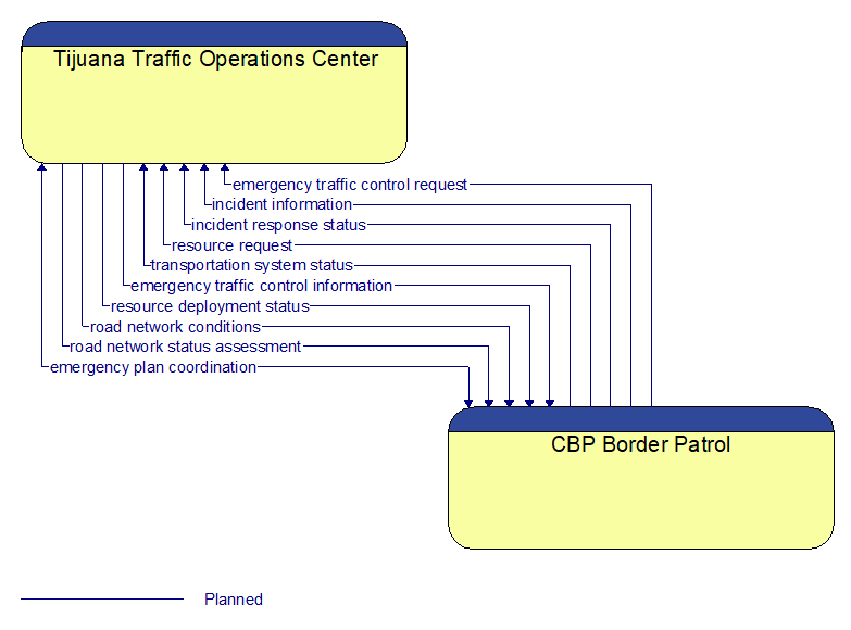 Tijuana Traffic Operations Center to CBP Border Patrol Interface Diagram