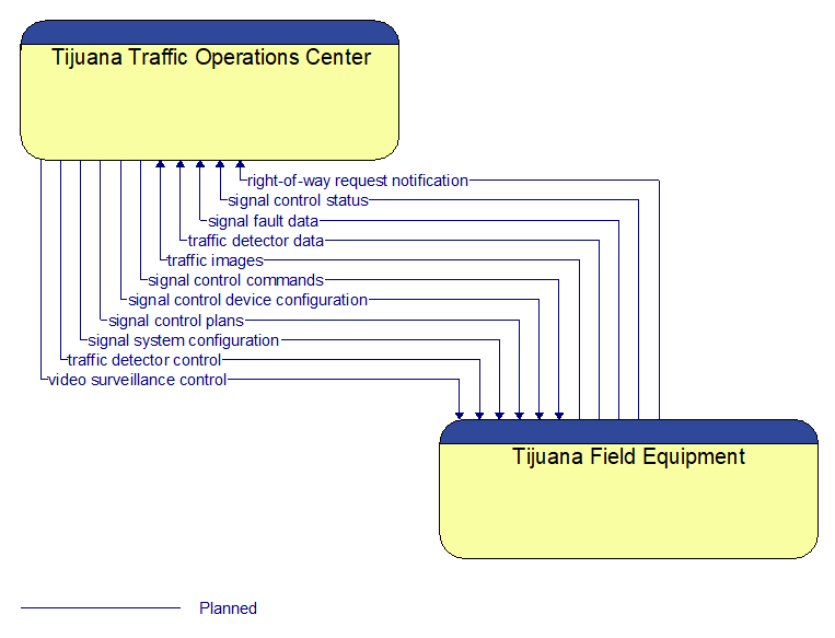 Tijuana Traffic Operations Center to Tijuana Field Equipment Interface Diagram