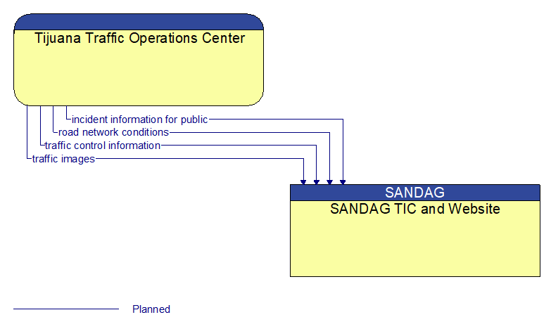 Tijuana Traffic Operations Center to SANDAG TIC and Website Interface Diagram