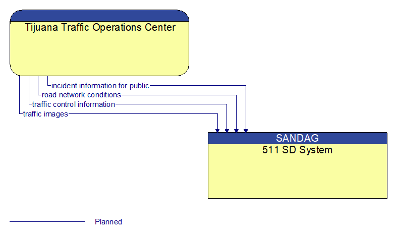 Tijuana Traffic Operations Center to 511 SD System Interface Diagram