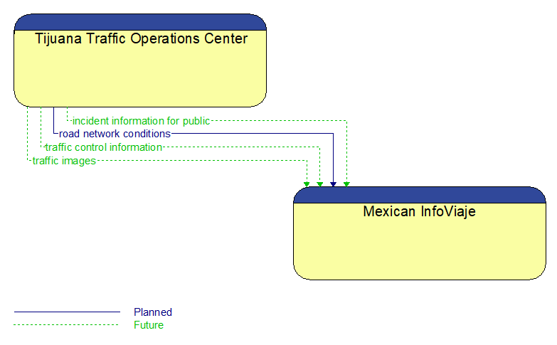 Tijuana Traffic Operations Center to Mexican InfoViaje Interface Diagram