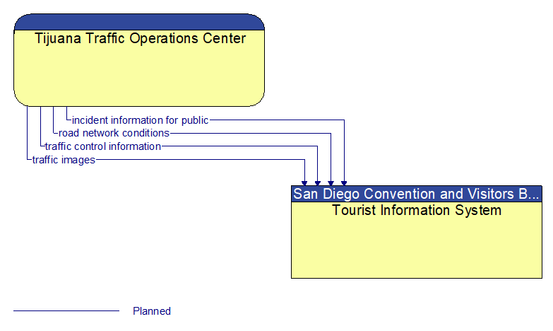 Tijuana Traffic Operations Center to Tourist Information System Interface Diagram