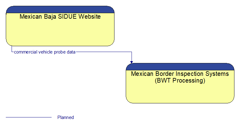 Mexican Baja SIDUE Website to Mexican Border Inspection Systems (BWT Processing) Interface Diagram