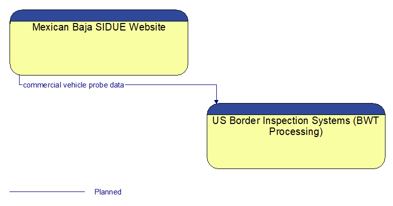 Mexican Baja SIDUE Website to US Border Inspection Systems (BWT Processing) Interface Diagram