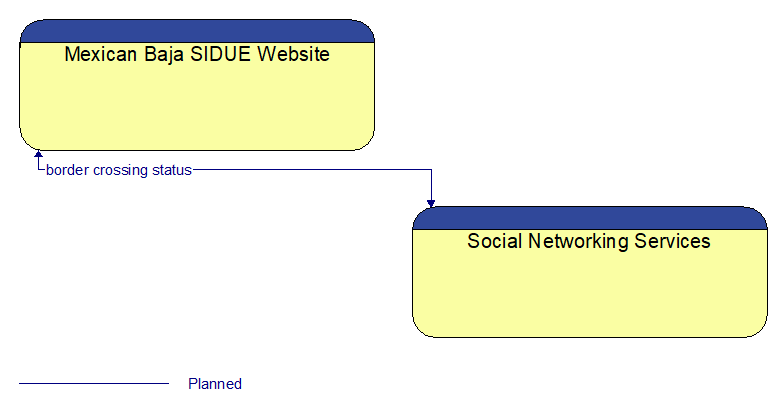 Mexican Baja SIDUE Website to Social Networking Services Interface Diagram