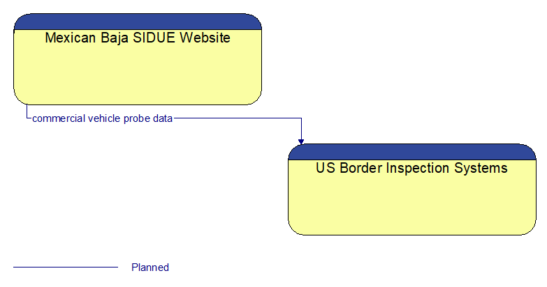 Mexican Baja SIDUE Website to US Border Inspection Systems Interface Diagram