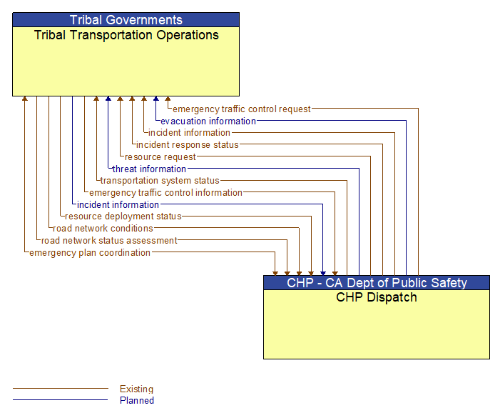 Tribal Transportation Operations to CHP Dispatch Interface Diagram