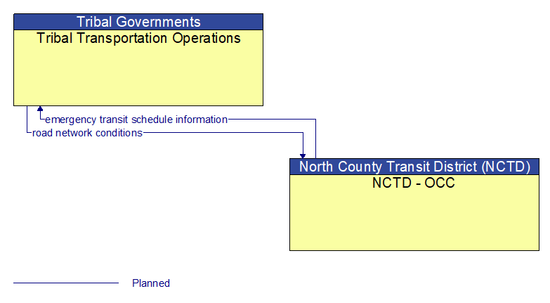 Tribal Transportation Operations to NCTD - OCC Interface Diagram