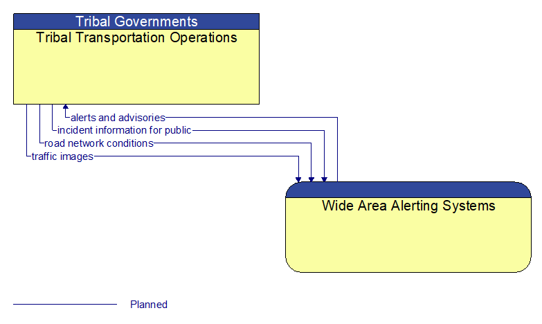 Tribal Transportation Operations to Wide Area Alerting Systems Interface Diagram