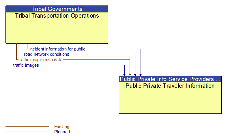 Tribal Transportation Operations to Public Private Traveler Information Interface Diagram