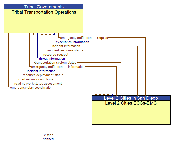 Tribal Transportation Operations to Level 2 Cities EOCs-EMC Interface Diagram